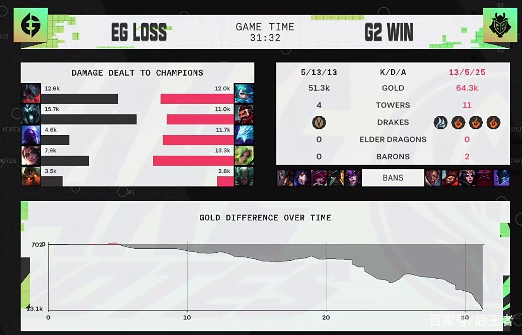 DFM血洗LGD,Jankos绝境逆转的简单介绍 DFM血洗LGD,Jankos绝境逆转的简单介绍